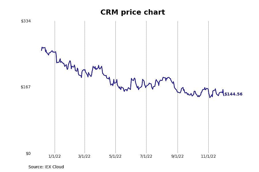 #5. Salesforce (CRM)