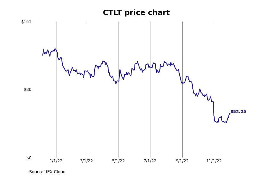 #5. Catalent (CTLT)