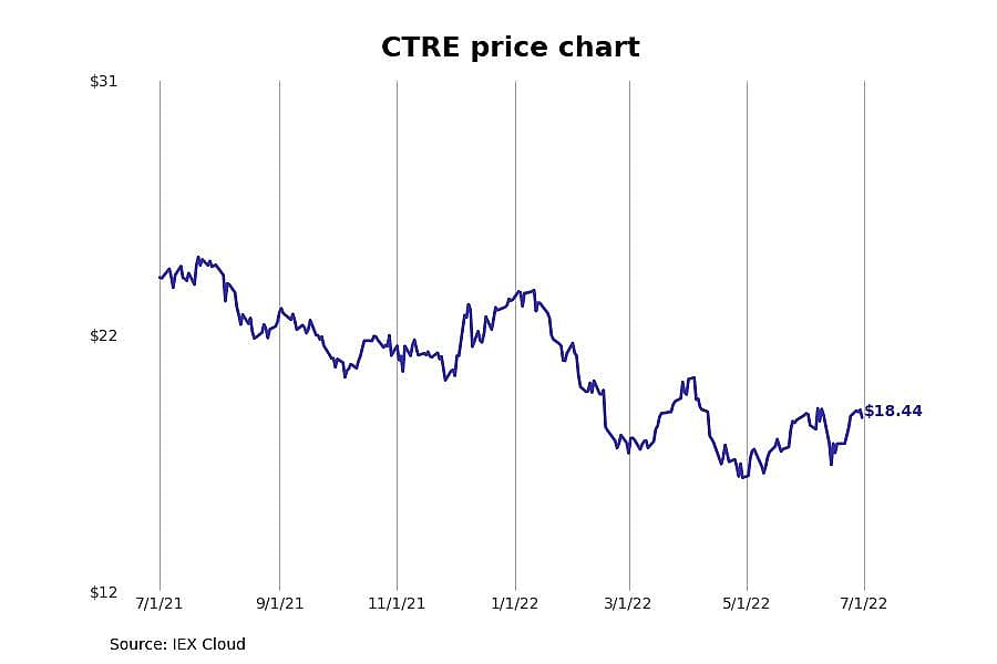 #7. CareTrust REIT (CTRE)