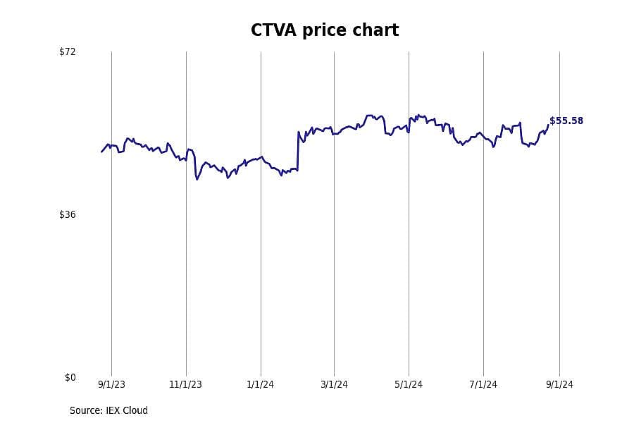 #2. Corteva Inc (CTVA)