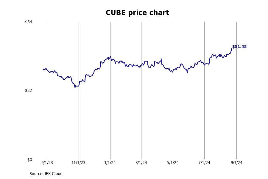 #4. CubeSmart (CUBE)