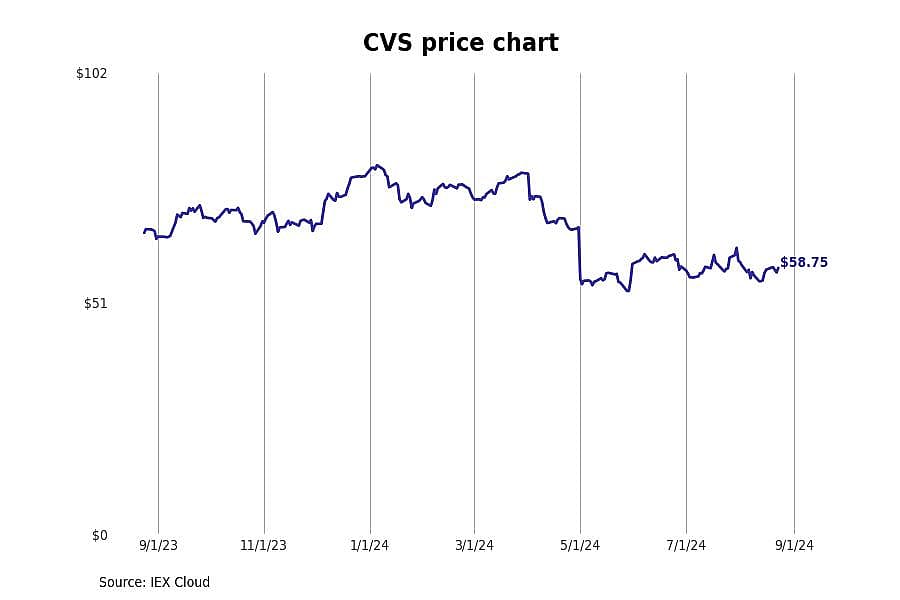 #3. CVS Health Corp (CVS)