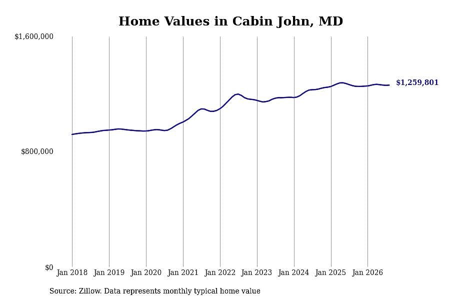 #5. Cabin John