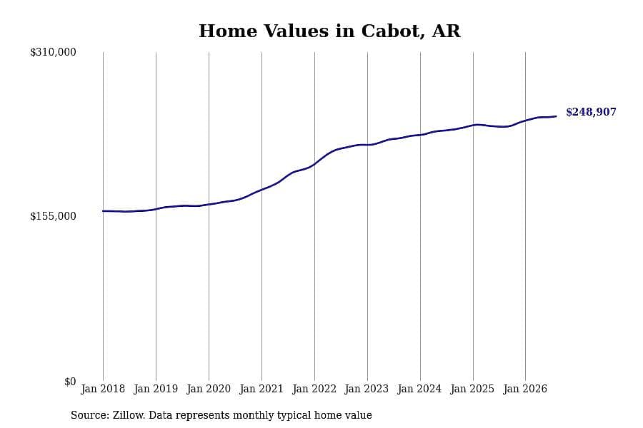 #15. Cabot, AR