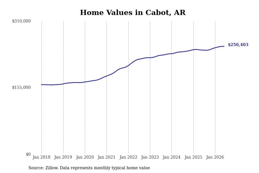#14. Cabot, AR
