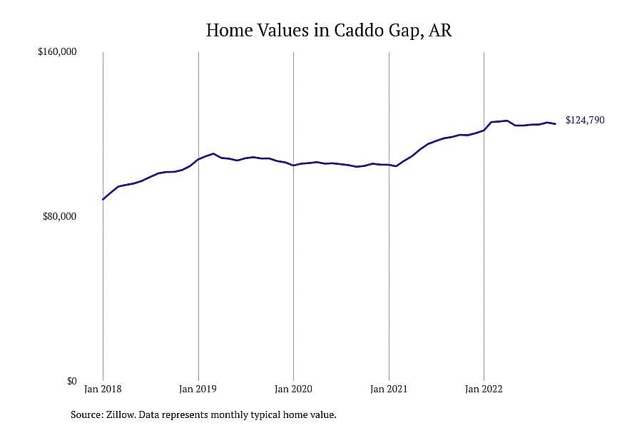 #9. Caddo Gap, AR