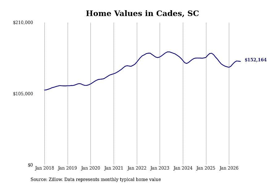 #6. Cades, SC