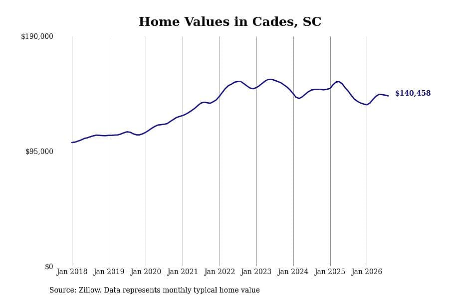 #9. Cades, SC