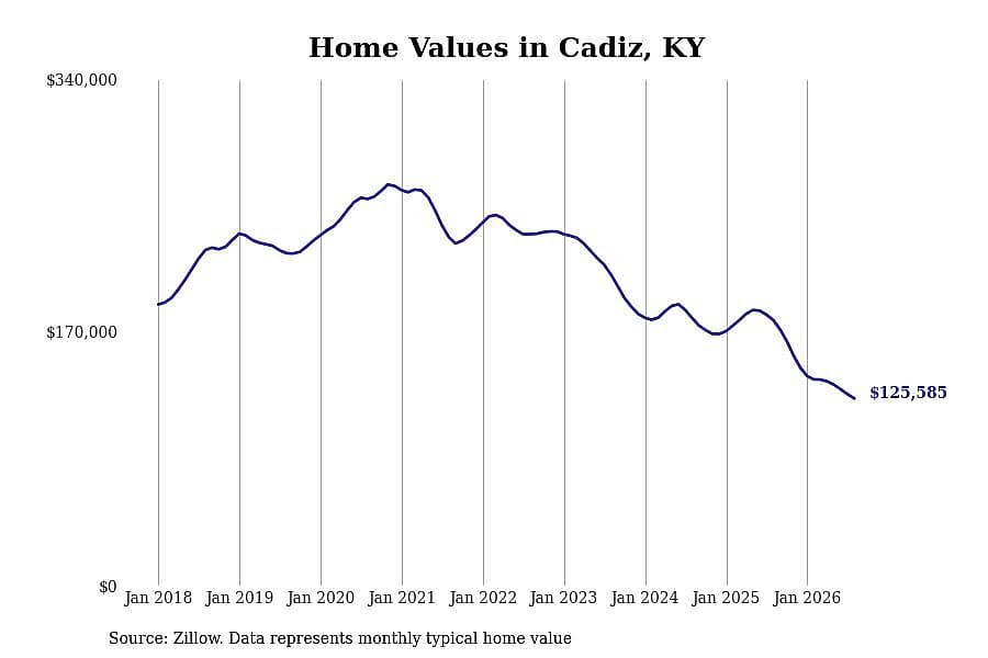 #20. Cadiz, KY