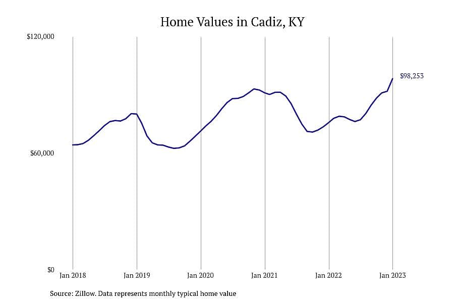 #19. Cadiz, KY