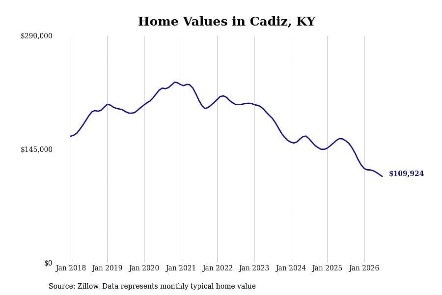 #20. Cadiz, KY
