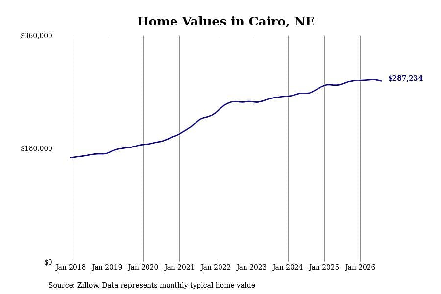 #7. Cairo, NE