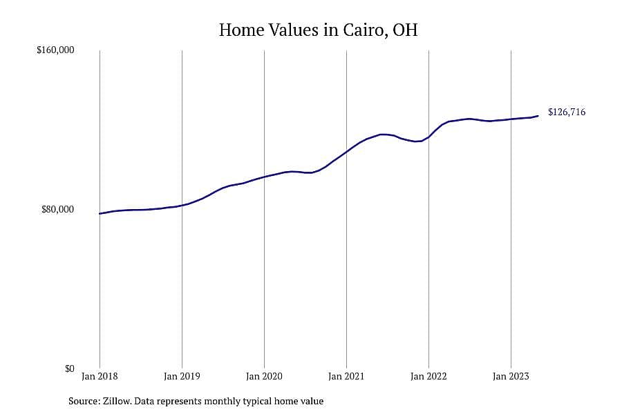 #10. Cairo, OH