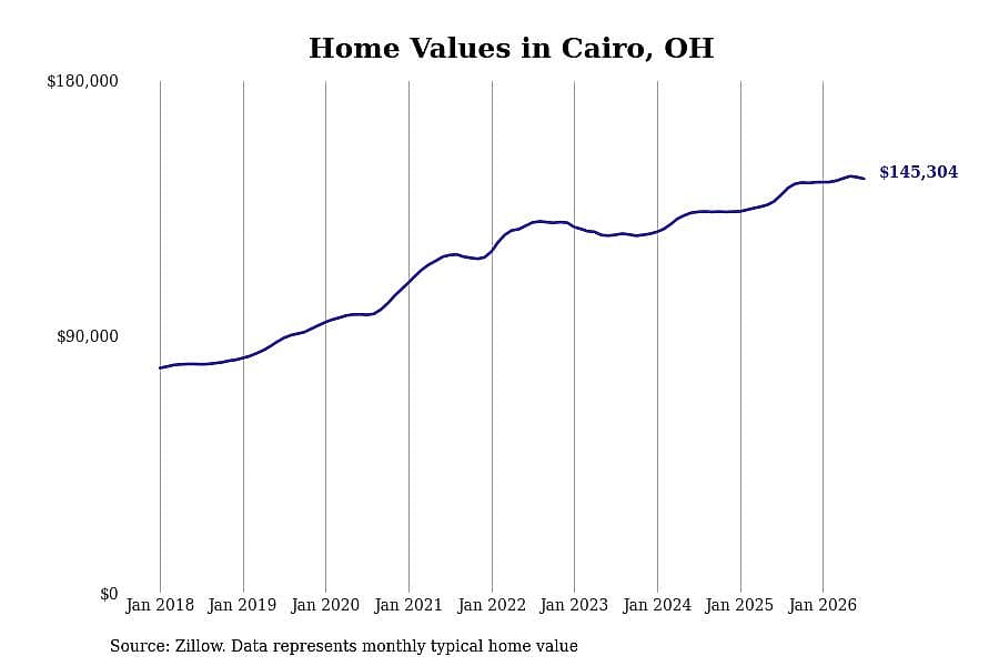 #9. Cairo, OH