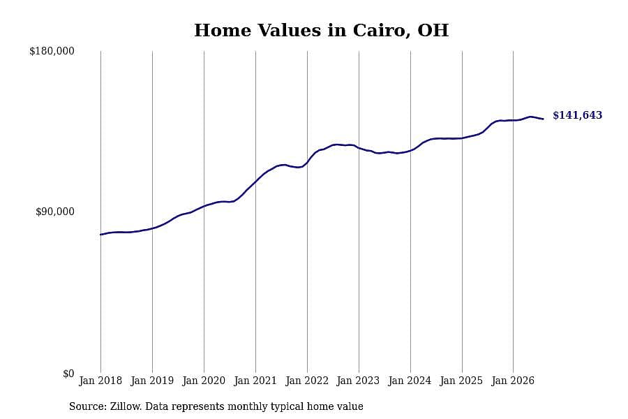 #9. Cairo, OH