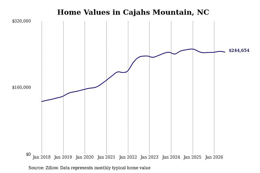 #19. Cajahs Mountain, NC