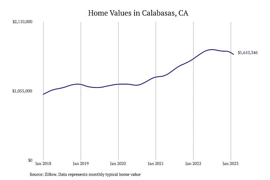#17. Calabasas, CA
