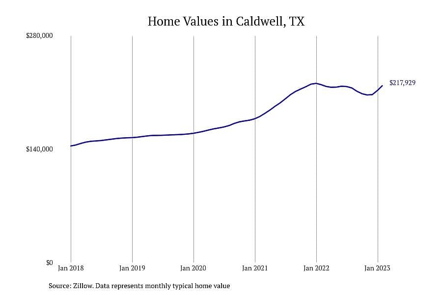 #5. Caldwell, TX