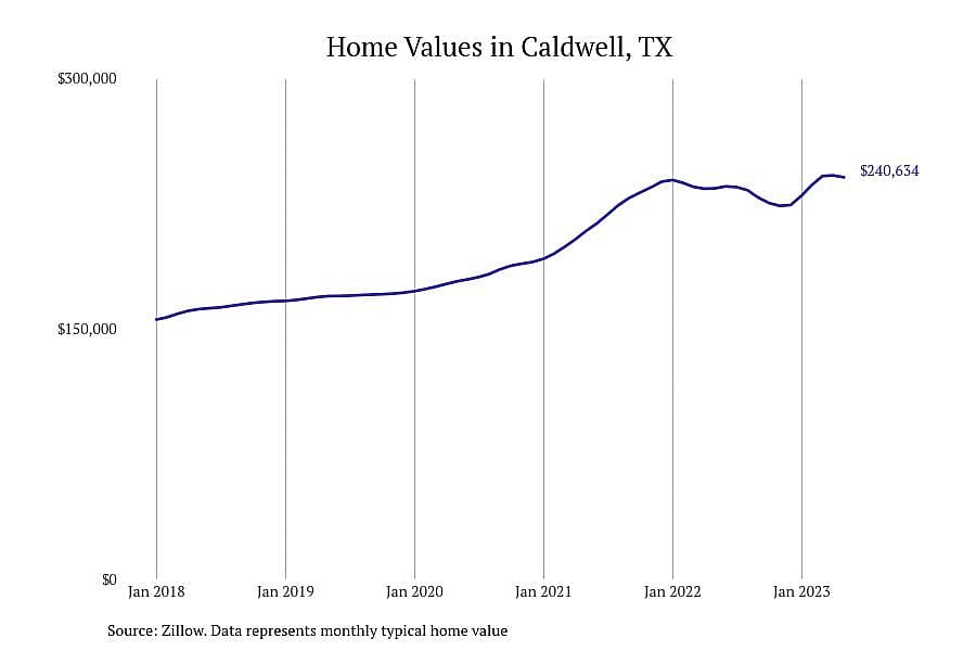 #5. Caldwell, TX
