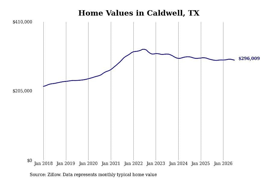 #8. Caldwell, TX