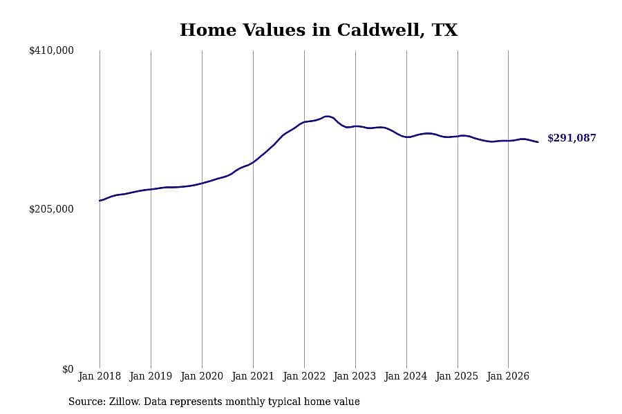 #8. Caldwell, TX