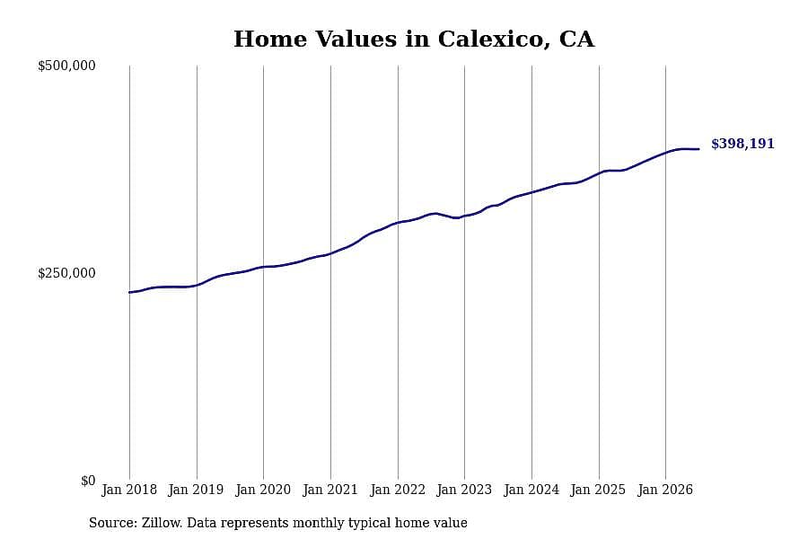 #3. Calexico, CA