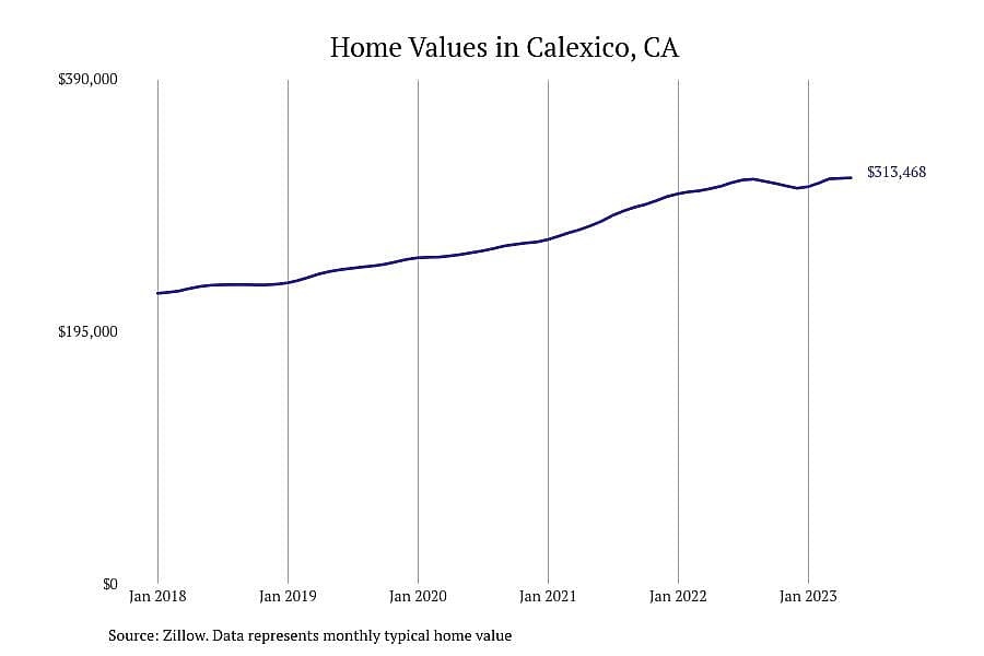#2. Calexico, CA