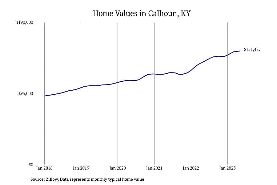 #4. Calhoun, KY
