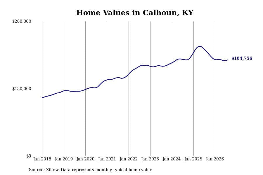 #8. Calhoun, KY