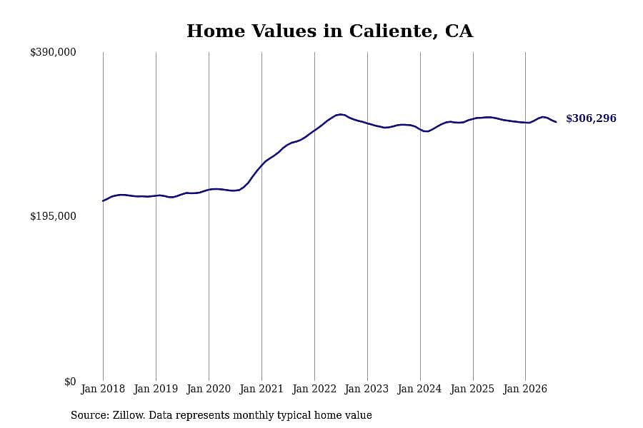 #10. Caliente, CA