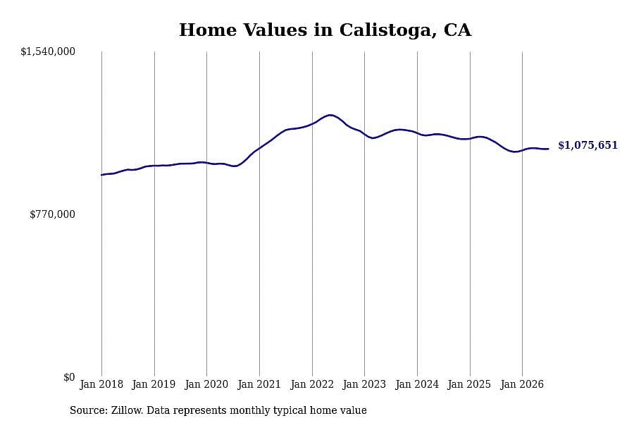 #7. Calistoga, CA
