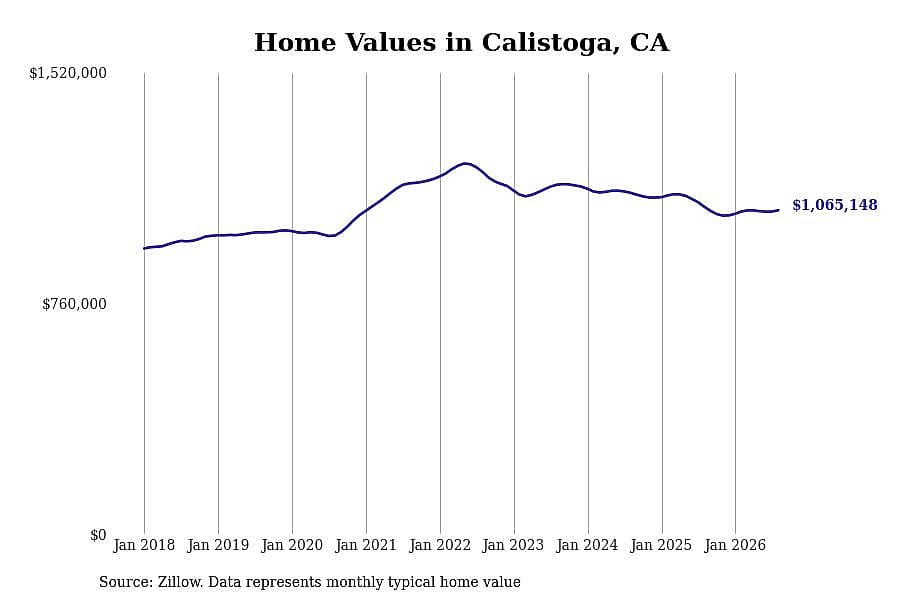 #3. Calistoga, CA