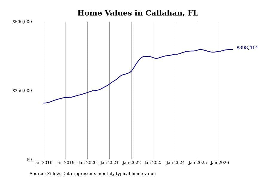 #11. Callahan, FL