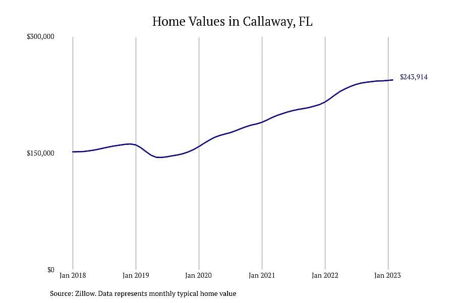 #7. Callaway, FL
