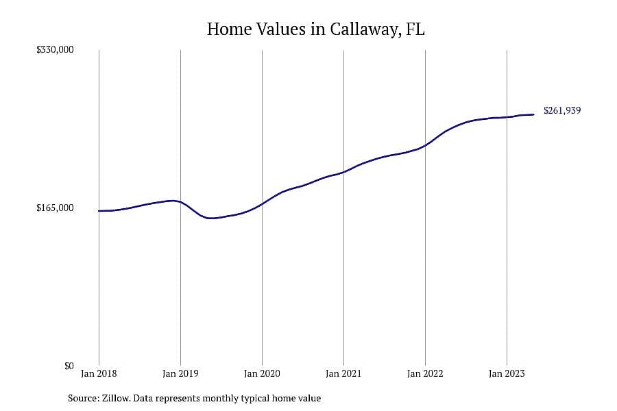 #5. Callaway, FL