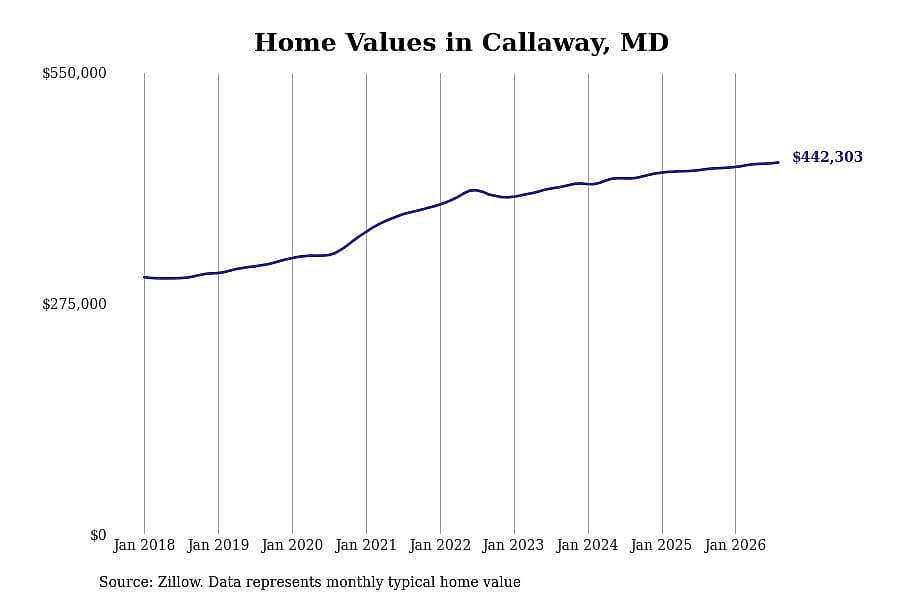 #20. Callaway, MD