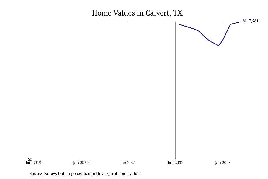 #7. Calvert, TX