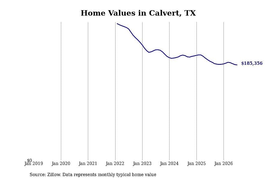 #11. Calvert, TX