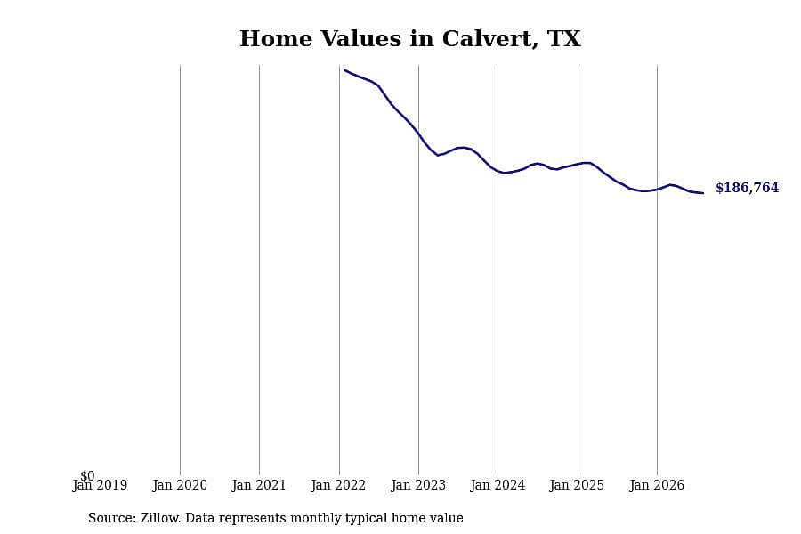#10. Calvert, TX