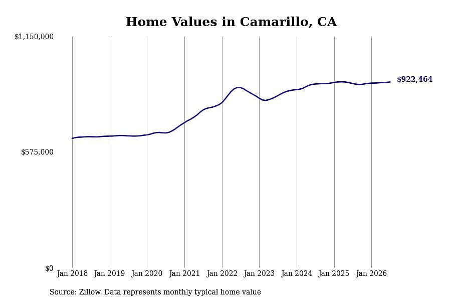 #8. Camarillo, CA