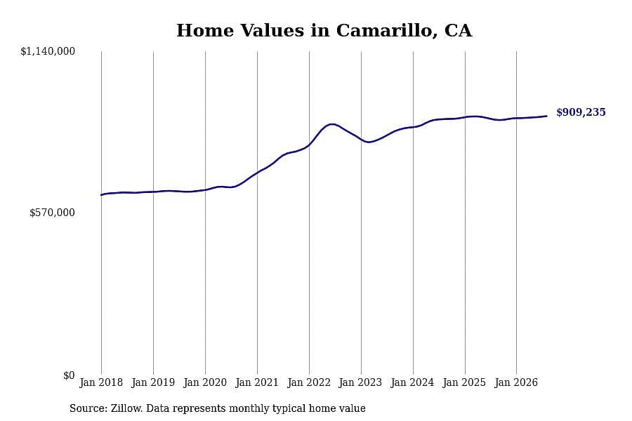 #8. Camarillo, CA