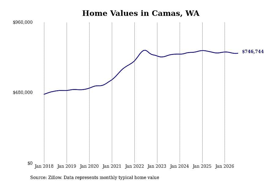 #9. Camas, WA