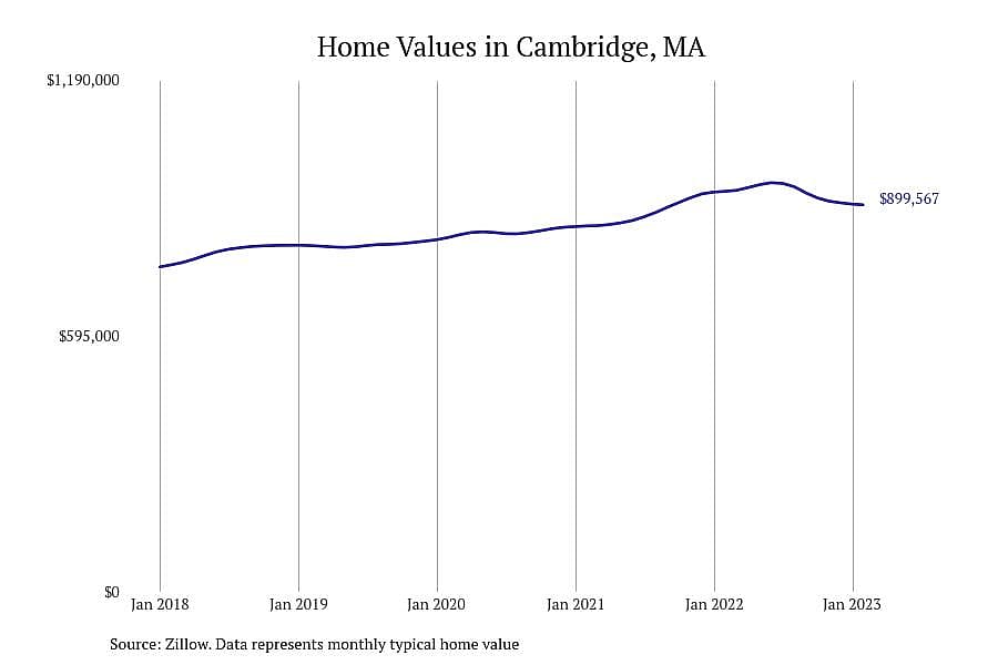 #26. Cambridge, MA