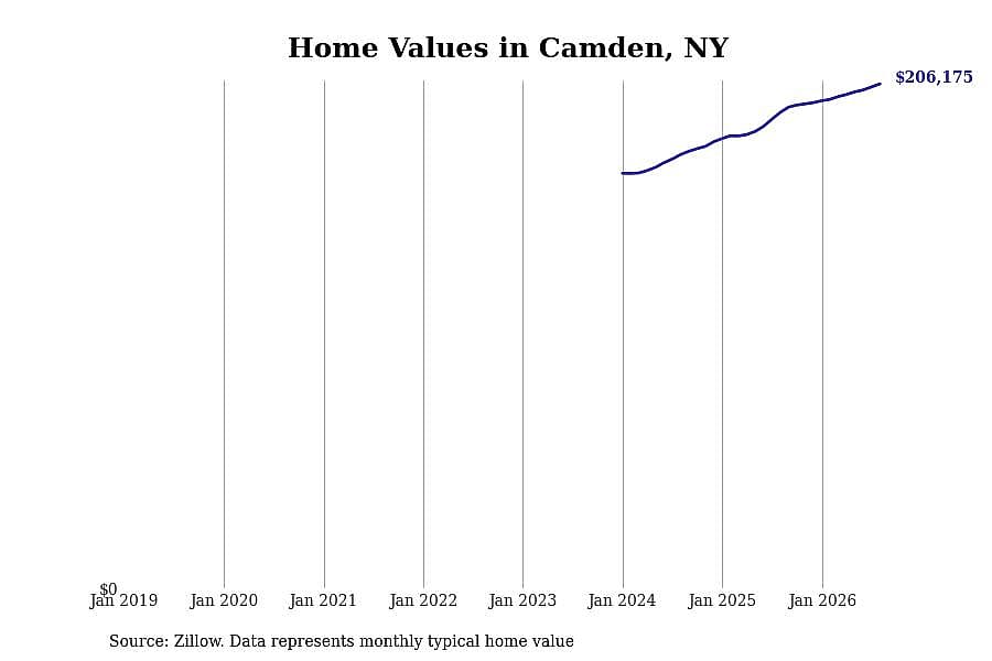 #18. Camden, NY