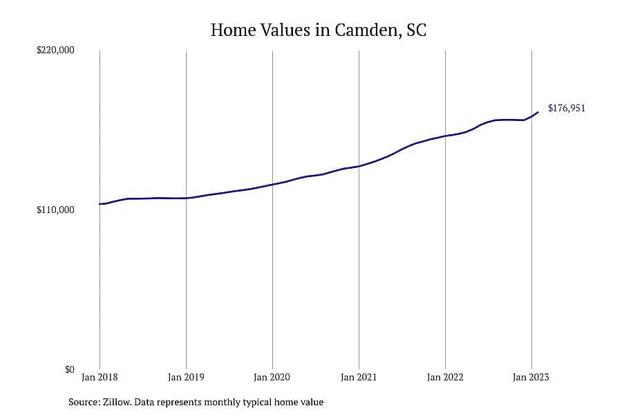 #19. Camden, SC