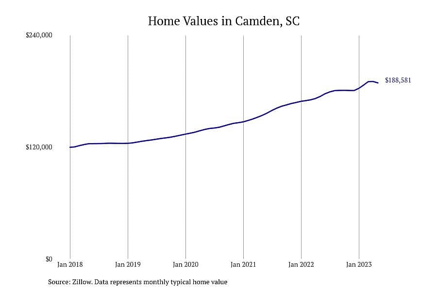 #8. Camden, SC