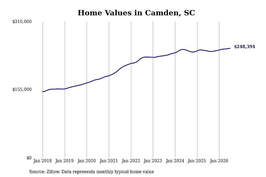 #10. Camden, SC