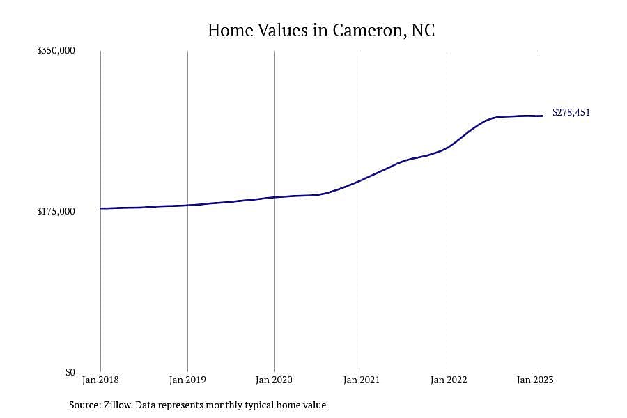 #3. Cameron, NC