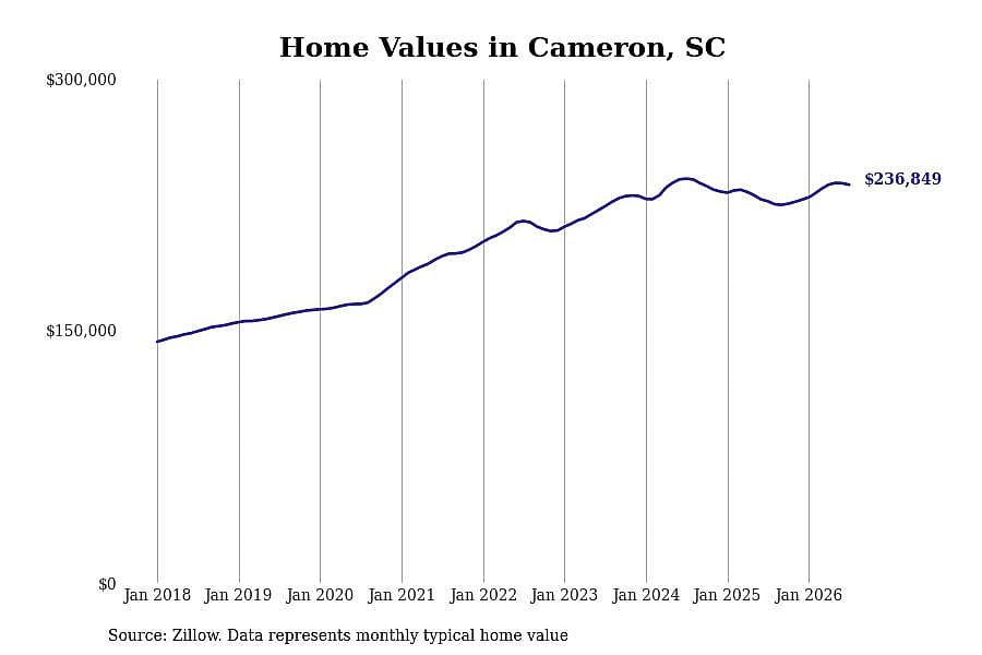 #4. Cameron, SC