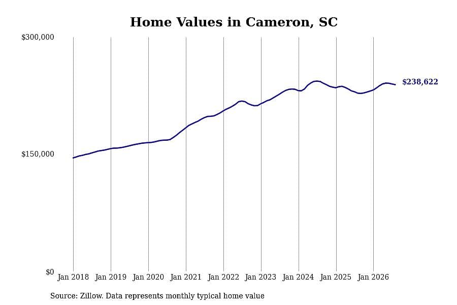 #15. Cameron, SC
